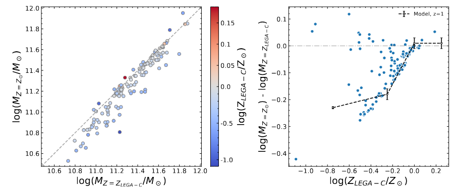 Visualization of metallicity effects in galaxy mass estimates