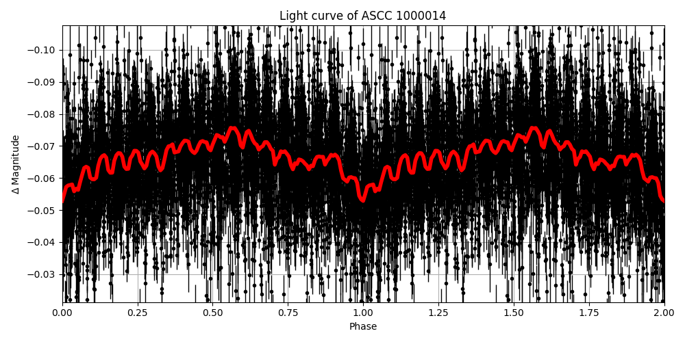 Light curve
