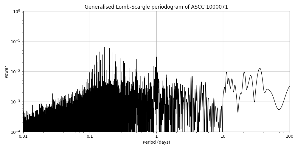 Periodogram