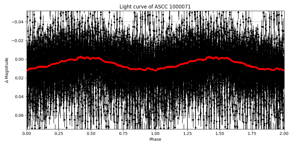 Light curve