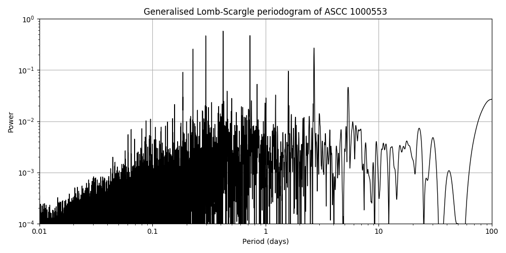 Periodogram