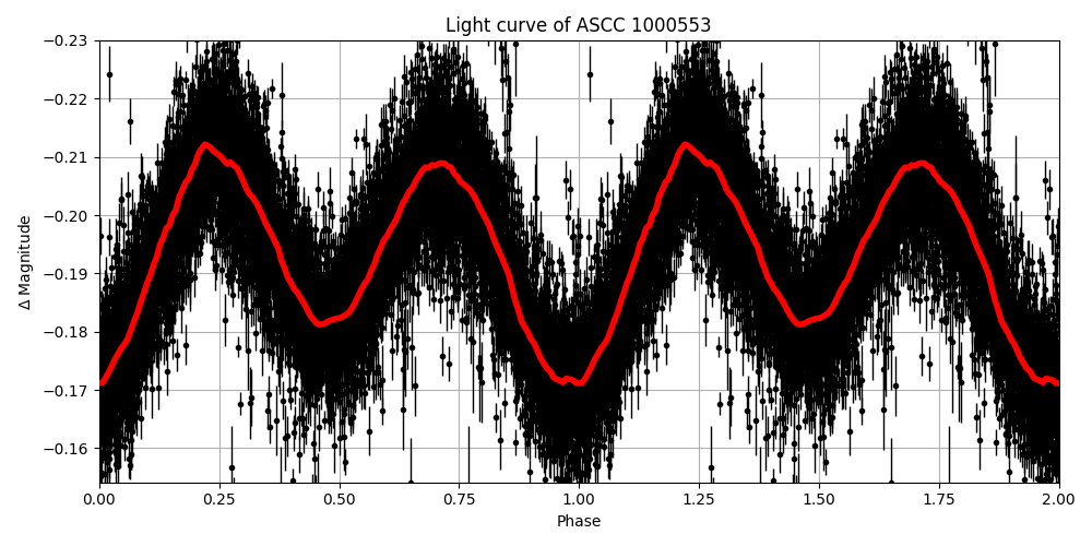 Light curve