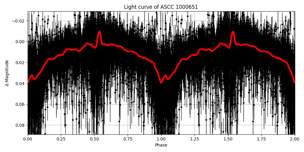 Light curve