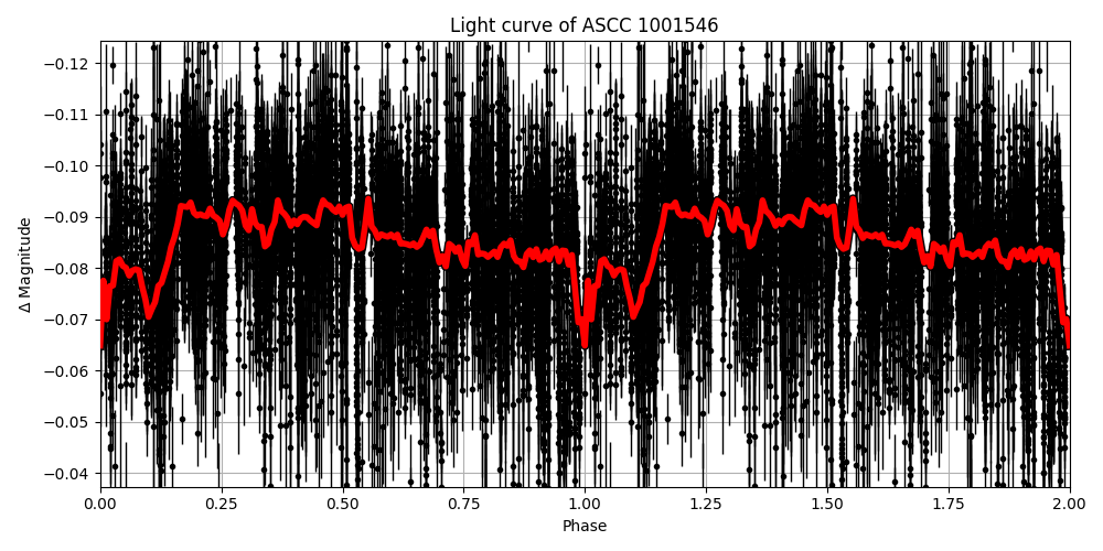 Light curve