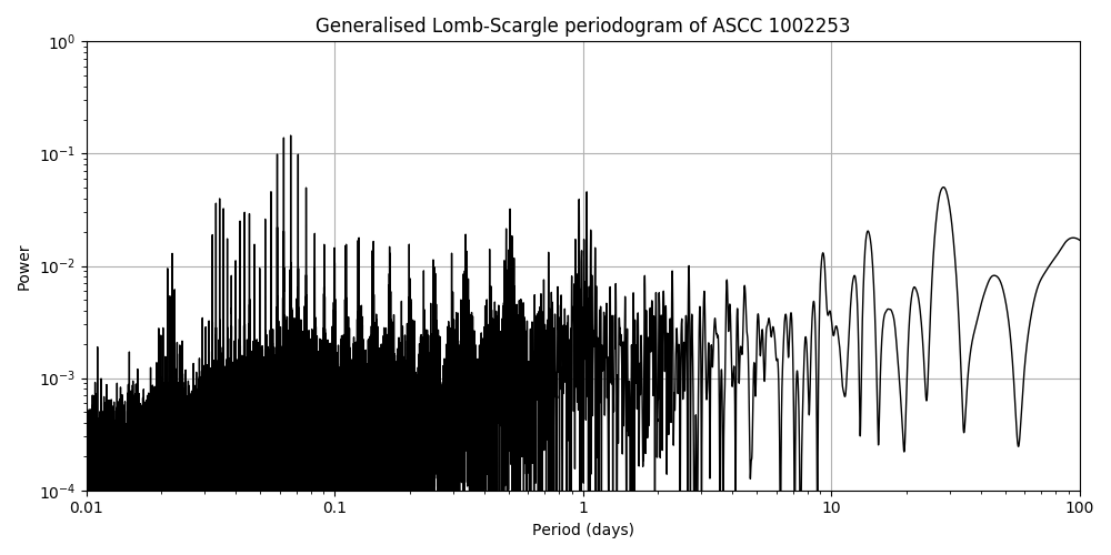 Periodogram