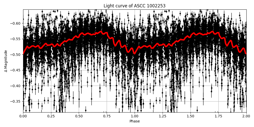 Light curve