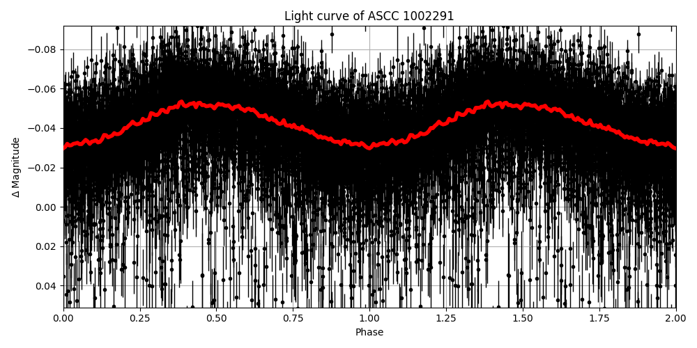 Light curve
