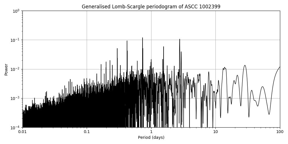 Periodogram