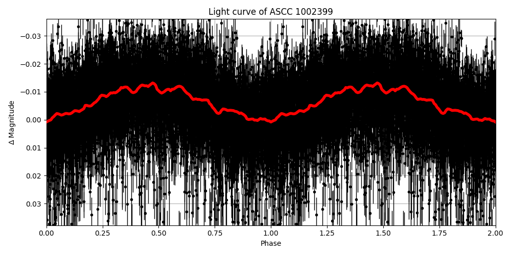 Light curve