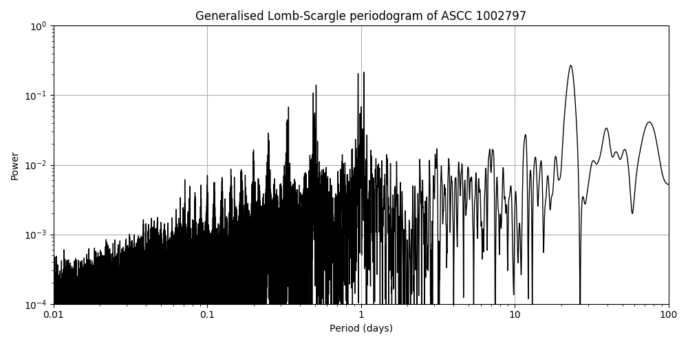 Periodogram