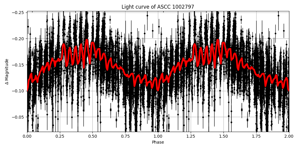 Light curve