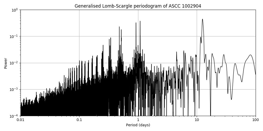 Periodogram