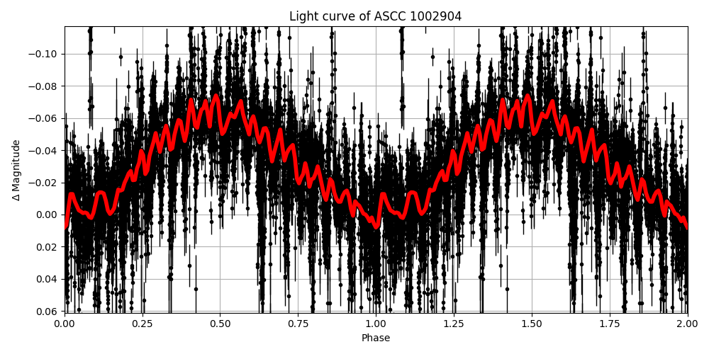 Light curve