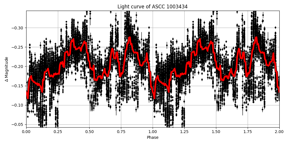 Light curve