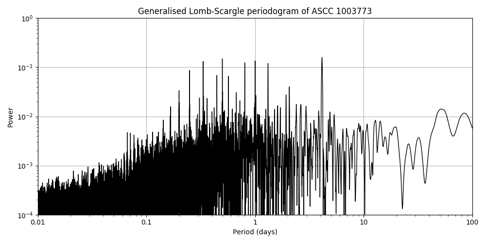 Periodogram