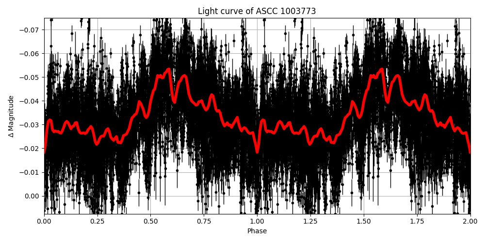 Light curve