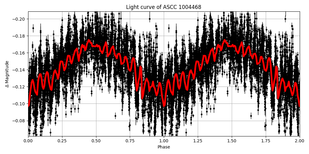 Light curve