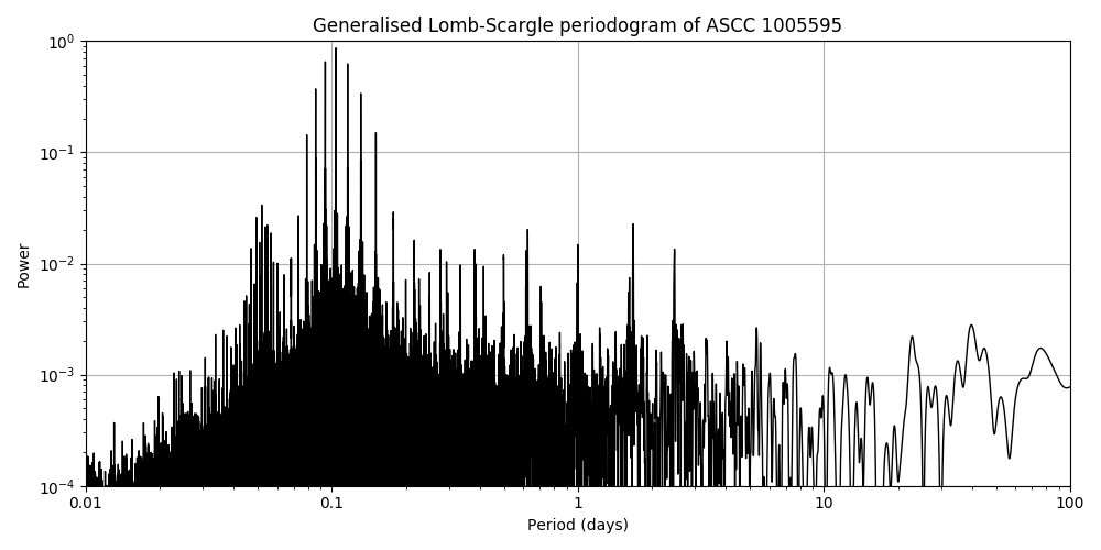 Periodogram