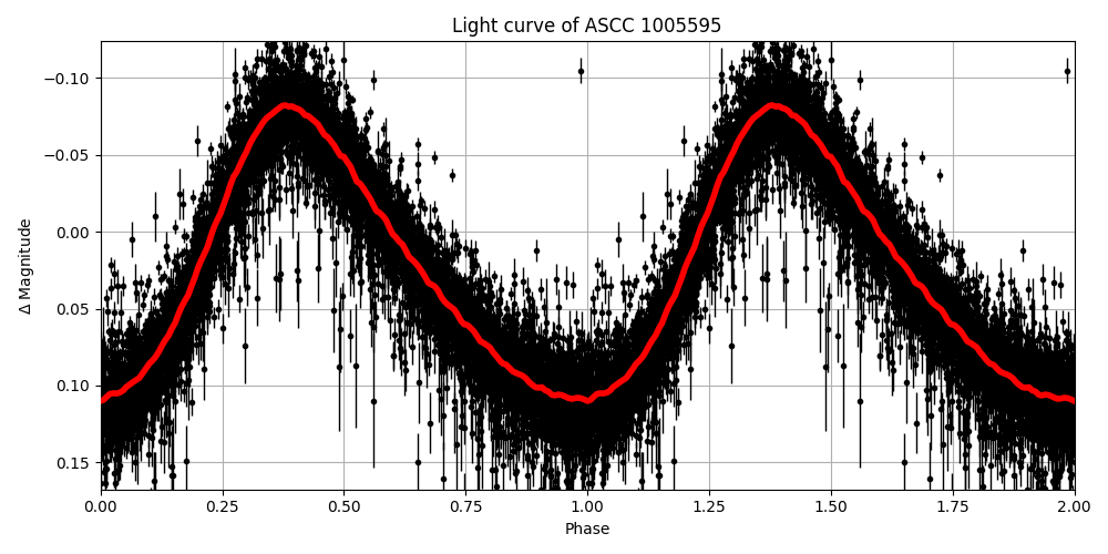 Light curve