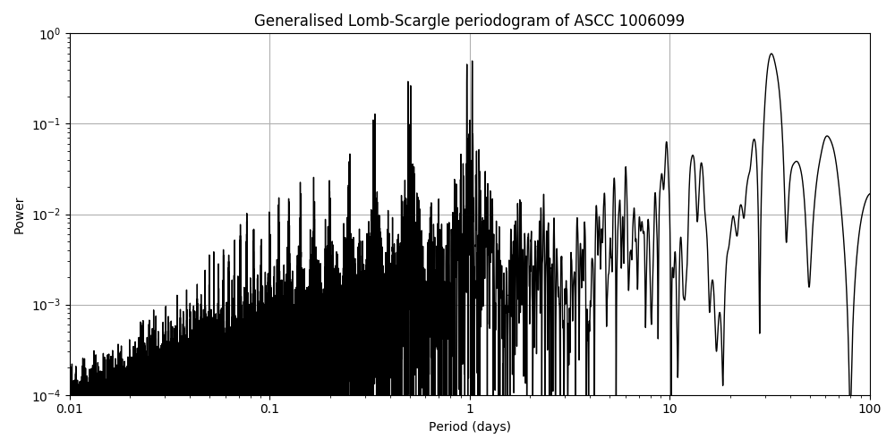 Periodogram