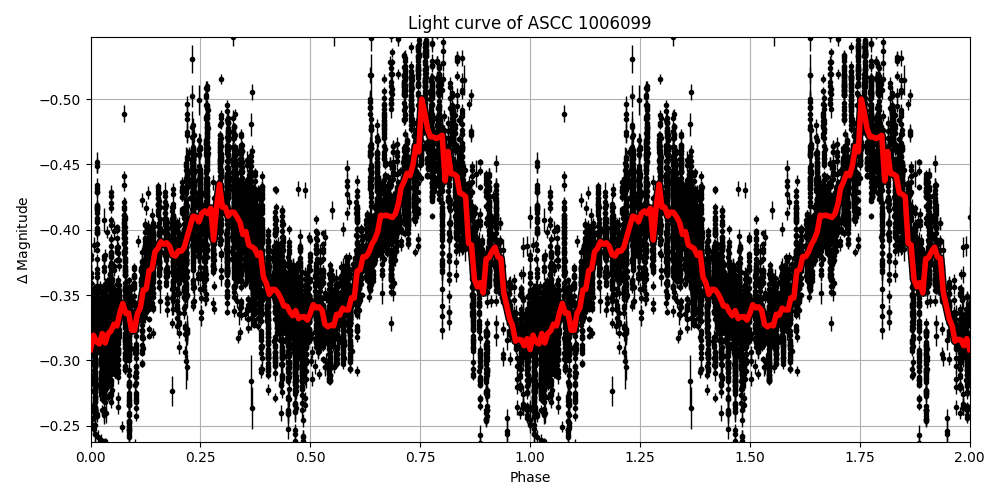 Light curve