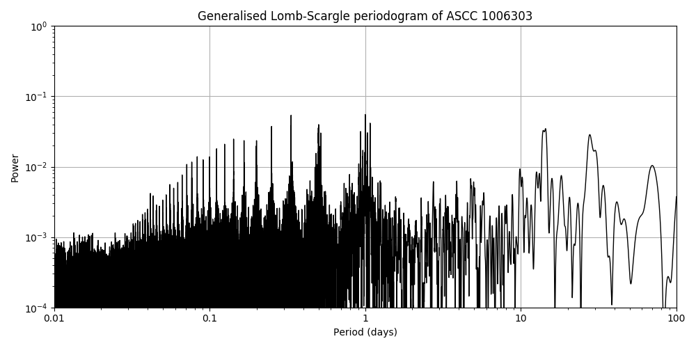 Periodogram