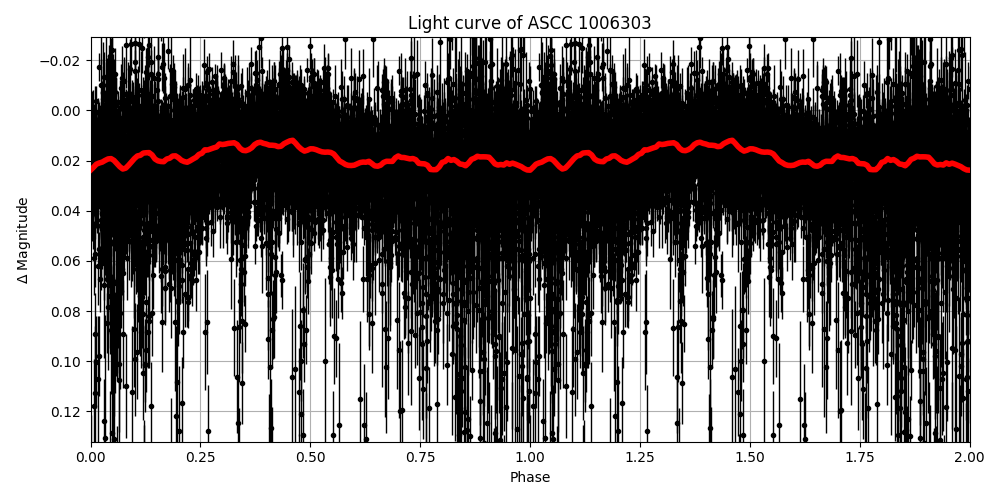 Light curve