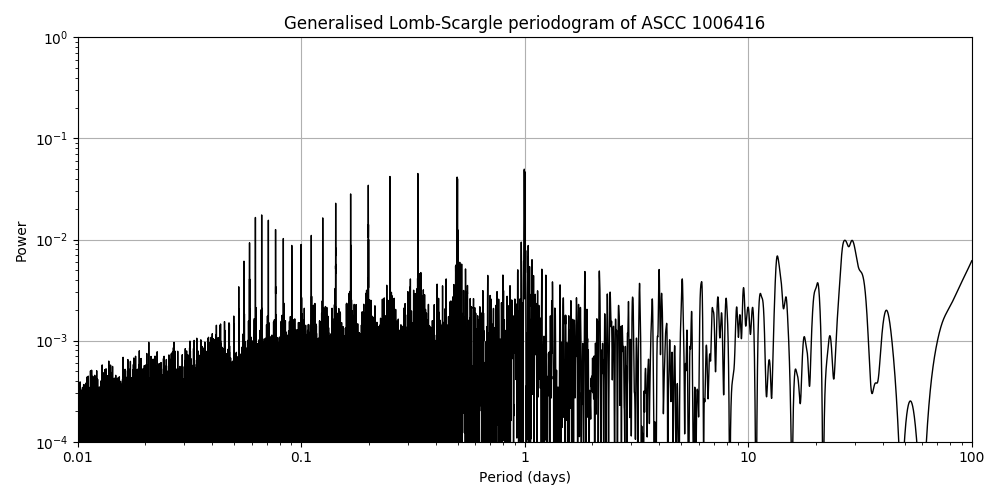 Periodogram