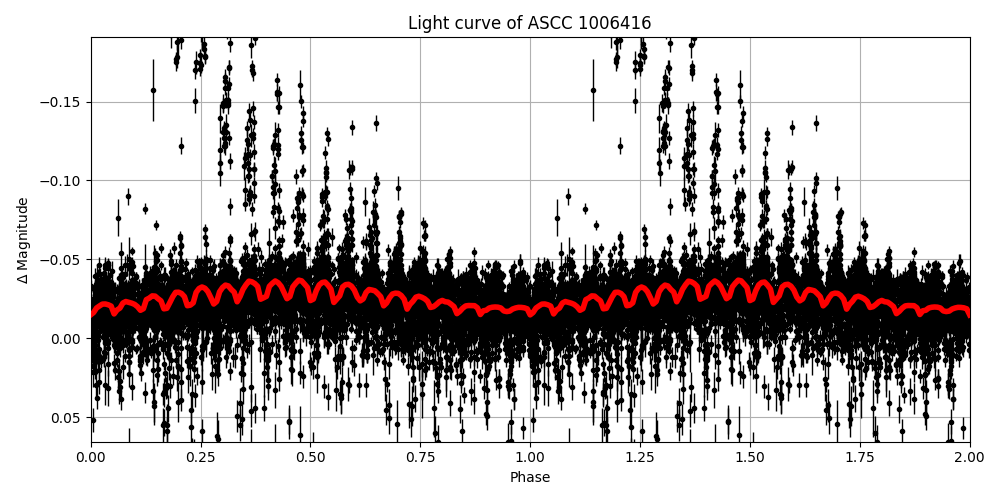 Light curve