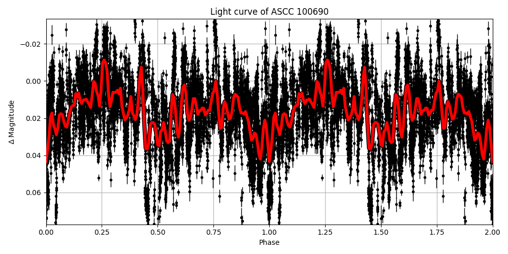 Light curve