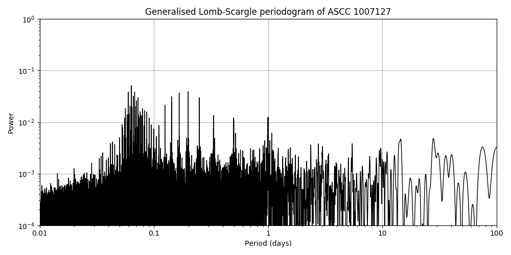 Periodogram