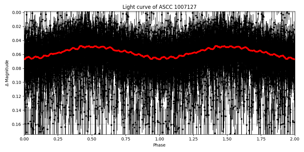 Light curve
