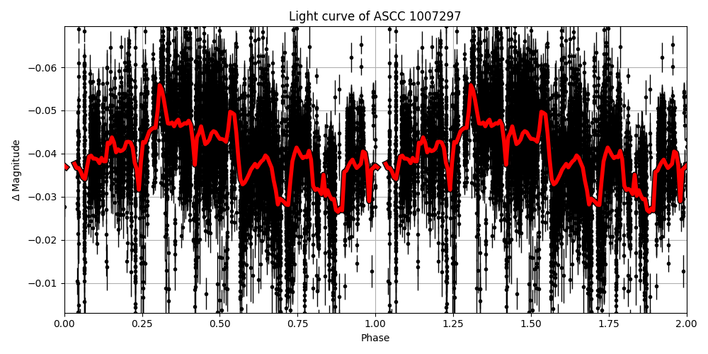 Light curve