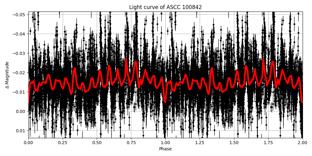 Light curve