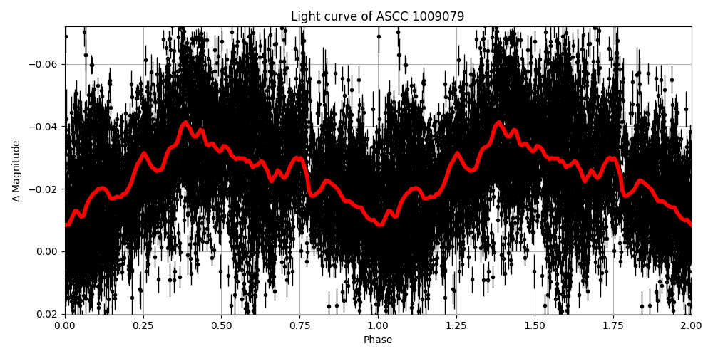 Light curve