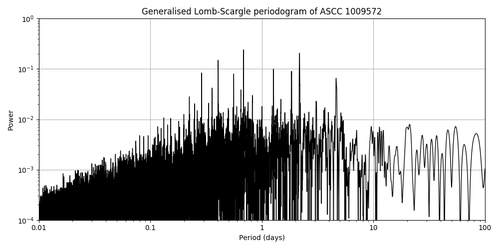 Periodogram
