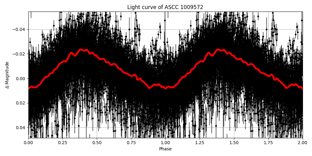 Light curve