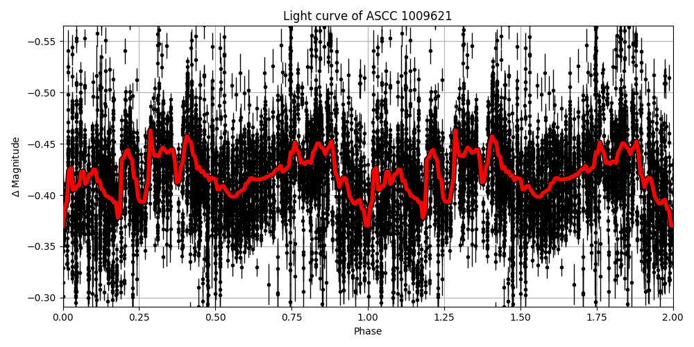 Light curve