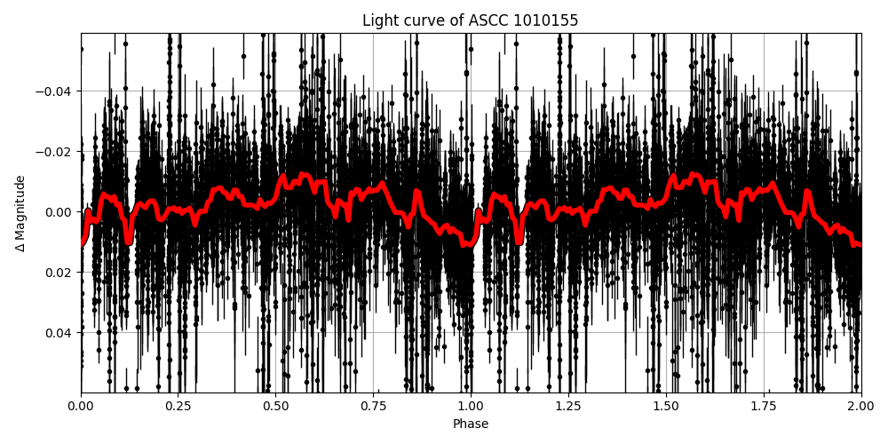 Light curve