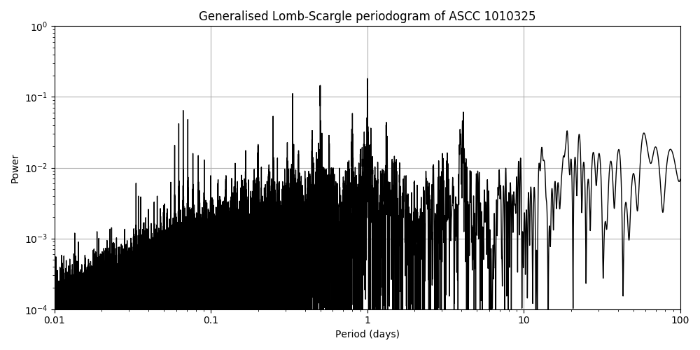 Periodogram