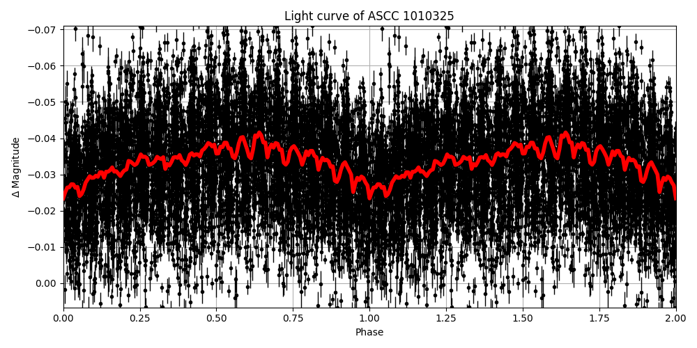 Light curve