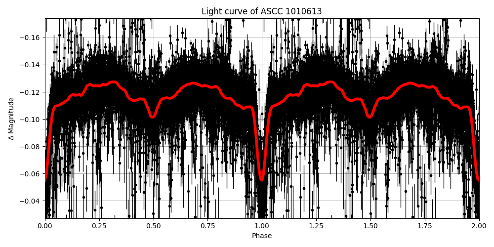 Light curve
