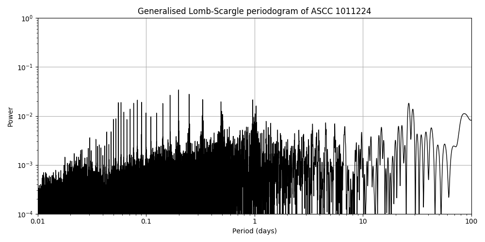Periodogram