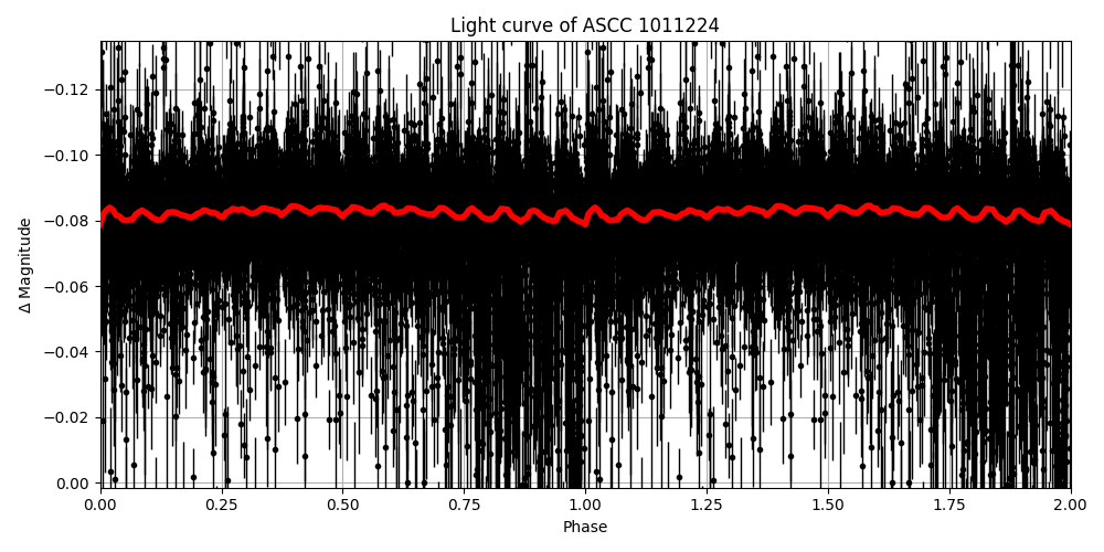 Light curve