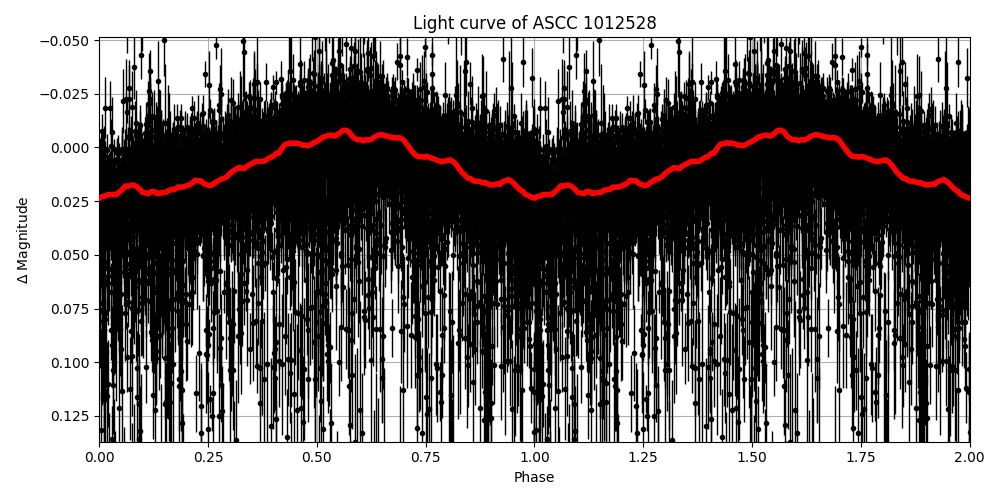 Light curve