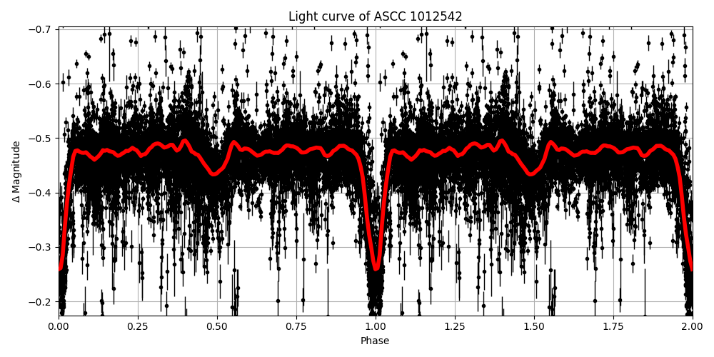 Light curve