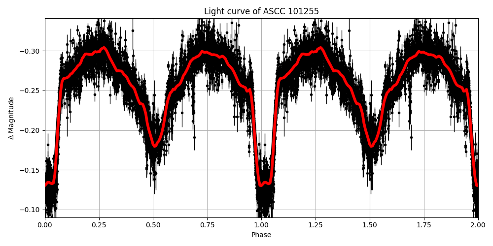 Light curve
