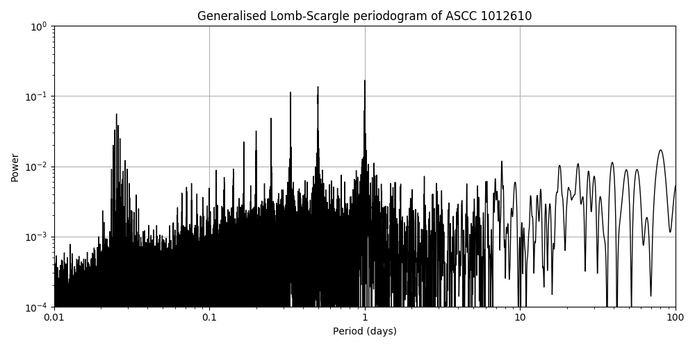 Periodogram