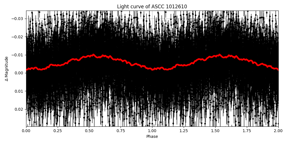 Light curve