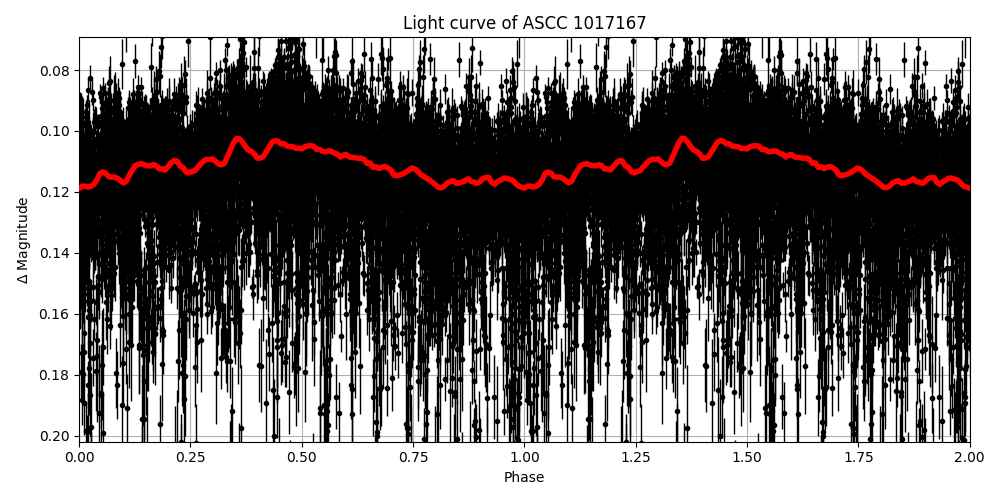 Light curve